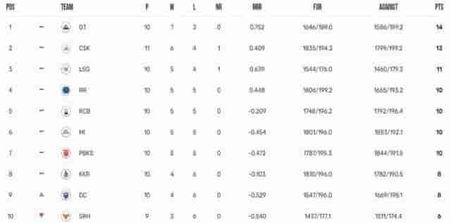 Image for Updated Points Table IPL 2023, Orange Cap, Purple Cap Details after DC vs RCB on May 7th