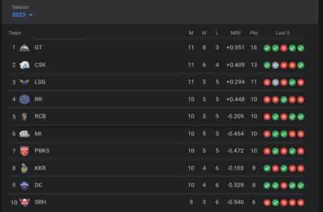 Image for TATA IPL Points Table[UPDATED], Orange Cap, Purple Cap After GT vs LSG