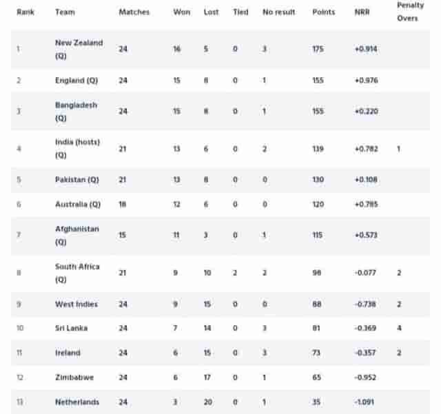 Image for ICC WORLD CUP 2023 Super League Points Table [Updated] May 15th After IRE vs BAN ODI series