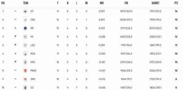 Image for IPL 2023 Points Table, Orange Cap, Purple Cap Updated on 12th May after RR vs KKR