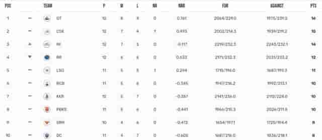 Image for IPL 2023 Points Table, Orange Cap, Purple Cap Updated on May 13th after MI vs GT