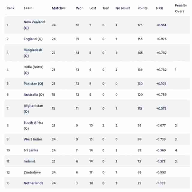 Image for ICC ODI World Cup 2023 Super League Points Table [Updated] After IRE vs BAN 2nd ODI