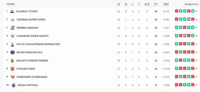 Image for TATA IPL Points Table Latest Updated | IPL 2023 Points Table after CSK vs KKR on May 15