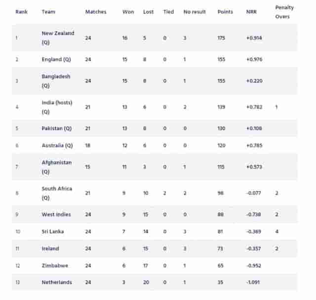 Image for ICC ODI World Cup 2023 Super League Points Table [Updated] After IRE vs BAN ODI series