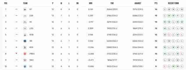 Image for IPL 2023 Points Table, Orange Cap, Purple Cap Updated on 15th May after CSK vs KKR