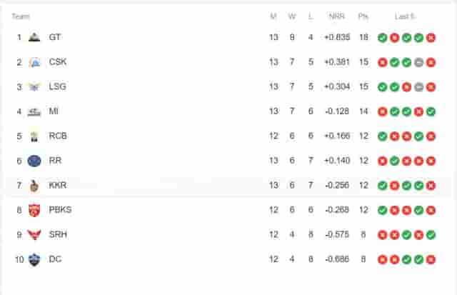 Image for TATA IPL Points Table (Updated), Orange Cap, Purple Cap after LSG vs MI on 16th May