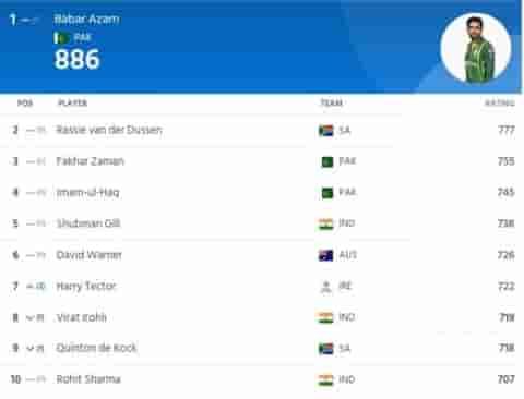 Image for ICC Men?s ODI Players Ranking(Batting) Latest Updated after IRE vs BAN series