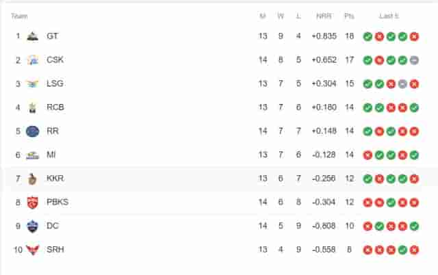 Image for IPL 2023 Points Table, Orange Cap, Purple Cap Updated on 20th May after DC vs CSK