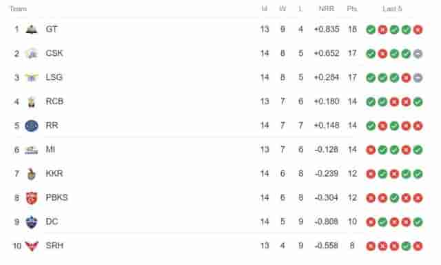 Image for IPL 2023 Points Table, Orange Cap, Purple Cap Updated on 21st May after KKR Vs LSG