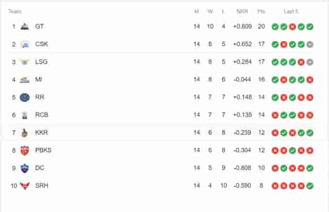 Image for IPL Points Table Latest Updated after RCB vs GT on 22nd May | Updated Orange Cap and Purple Cap List