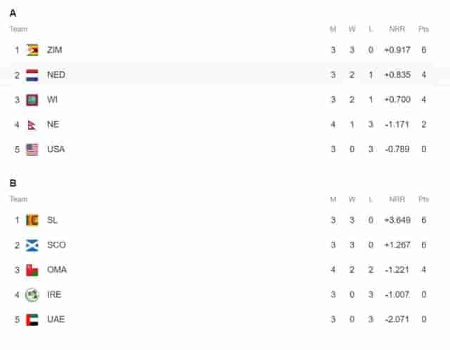 Image for ICC World Cup Qualifiers Points Table Updated (Jun 24) After Scottland vs UAE | ODI World Cup 2023