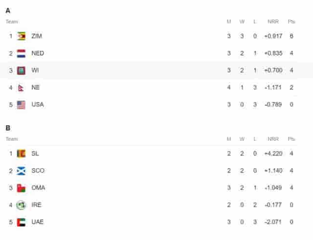 Image for ICC World Cup Qualifiers Points Table Updated (Jun 25) After Zimbabwe vs West Indies | ODI World Cup 2023