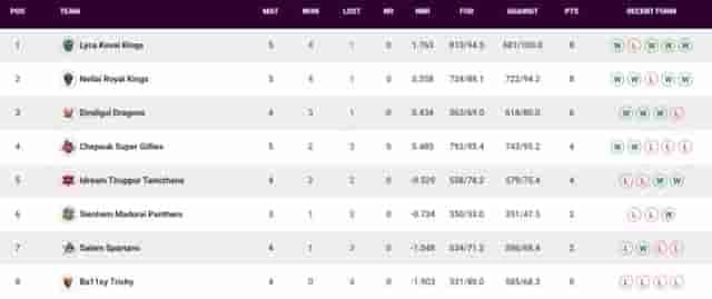 Image for TNPL Points Table Updated (June 25) After IDream Tiruppur Tamizhans vs Ba11sy Trichy | TNPL 2023