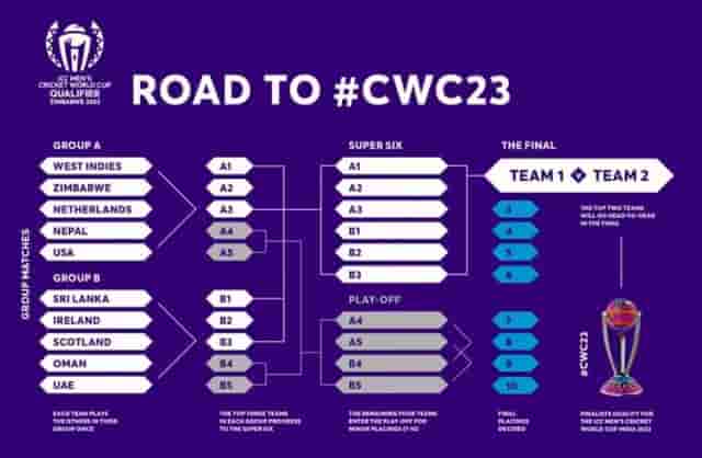 Image for ICC World Cup Qualifier 2023: Squad List of all Six Qualified Teams for the Second Round