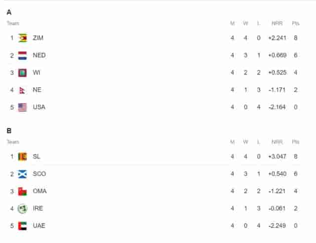 Image for ICC World Cup Qualifiers Points Table Updated (Jun 27) After Sri Lanka vs Scottland | ODI World Cup 2023