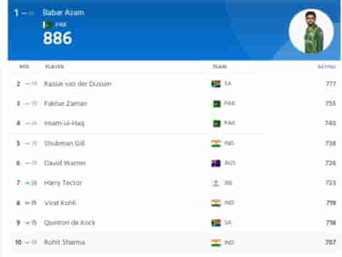 Image for ICC Men's ODI Player Ranking Latest Updated, Babar Azam Top's the Batting List | ICC ODI Player Standings