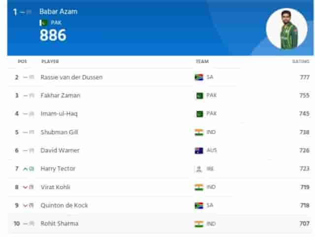 Image for ICC Men's ODI Player Ranking Latest Updated, Babar Azam Top's the Batting List | ICC ODI Player Standings