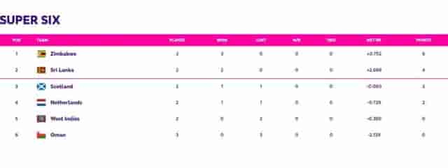 Image for ICC World Cup Qualifiers Points Table Updated (June 29) After Zimbabwe vs OMAN (Super Six)| ICC ODI World Cup 2023