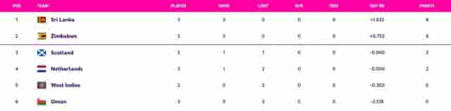 Image for ICC World Cup Qualifiers Points Table Updated (June 30) After Sri Lanka vs Netherlands (Super Six)| ICC ODI World Cup 2023