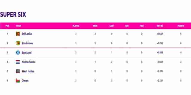 Image for ICC World Cup Qualifiers Points Table Updated (July 1) After West Indies vs Scotland (Super Six)| ICC ODI World Cup 2023