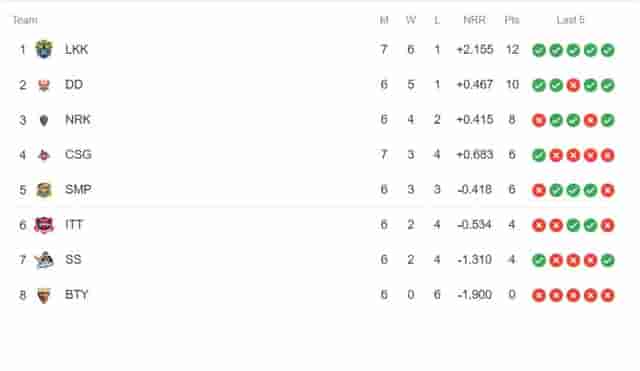 Image for TNPL Points Table Updated (July 3) After Ba11sy Trichy vs Chepauk Super Gillies, 25th Match | TNPL 2023