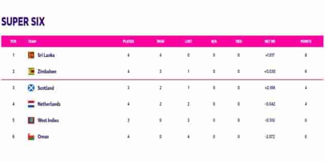 Image for ICC World Cup Qualifiers Points Table Updated (July 3) After Netherlands vs Oman (Super Six)| ICC ODI World Cup 2023