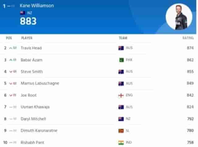 Image for ICC Men's Test Player Rankings, No Virat &amp; Rohit in Top 10 Latest updated After 3rd Test Ashes 2023