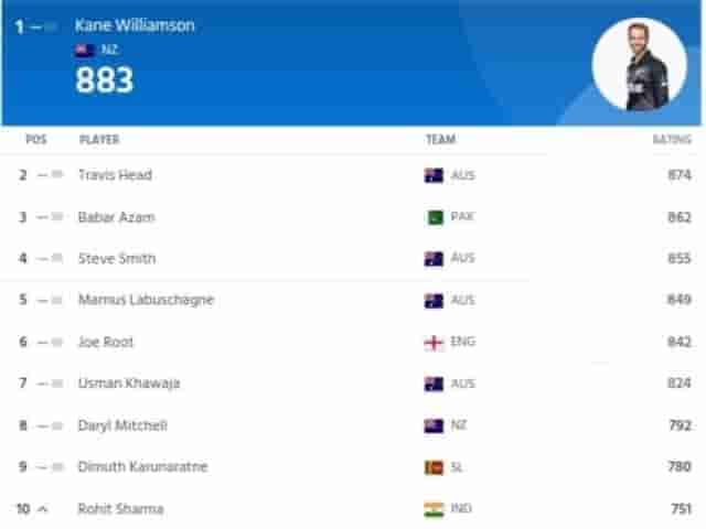 Image for ICC Men's Player Ranking Latest Updated After WI vs IND Test 2023 | ICC Men's Test Player Standings