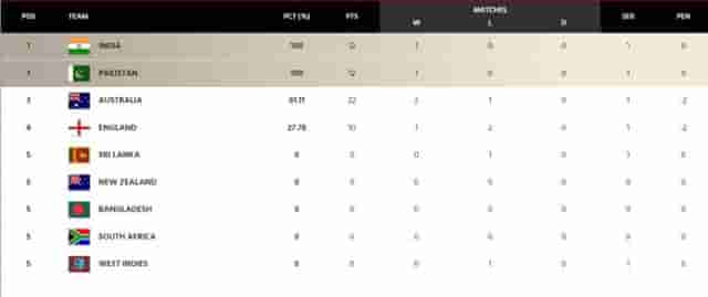 Image for ICC WTC Points Table Updated After SL vs PAK 1st Test 2023| ICC World Test Championship 2023-25