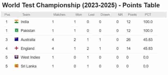 Image for ICC WTC Points Table Updated After ENG vs AUS 4th Test of the Ashes 2023| ICC World Test Championship 2023-25