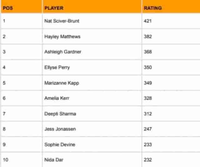 Image for ICC Women's ODI Player Ranking, England's Skipper Nat Sciver Brunt occupies first spot | ICC ODI Player's Standing