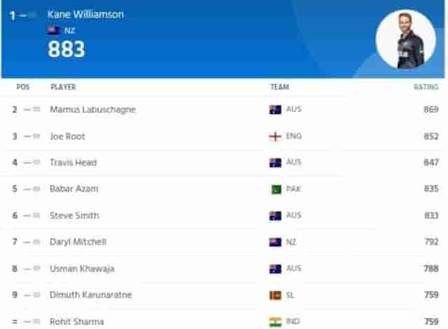 Image for ICC Men's Player Ranking Updated After India vs West Indies Test Series 2023 | ICC Men's Test Player Standings