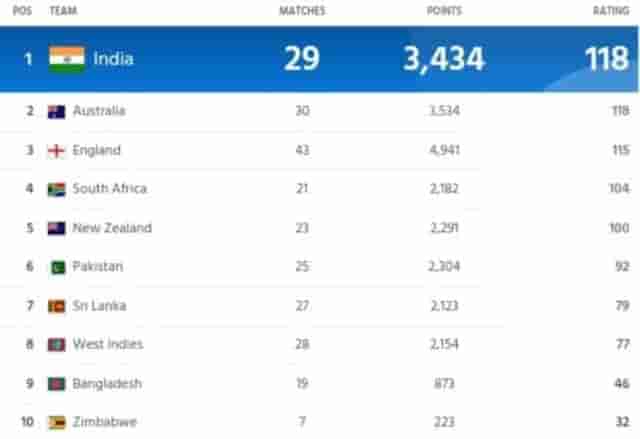 Image for ICC Men's Team Ranking Updated After Ashes 2023, India Tops Test and T20I Ranking | ICC Men's Team Standings