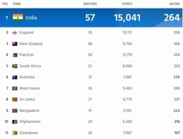 Image for ICC Men's Team Ranking Latest Updated After IND vs WI T20I Series, India retained Their Top Spot in Test and T20I Cricket