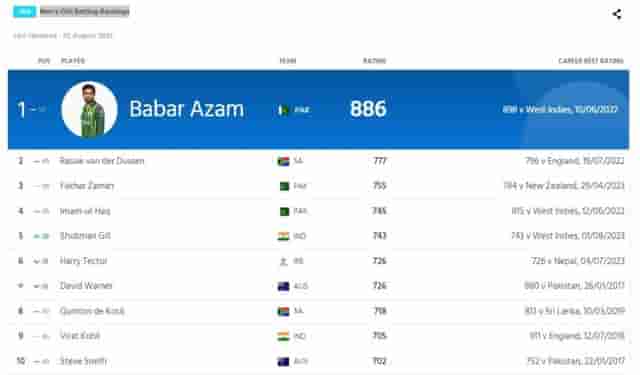 Image for ICC World Cup 2023: Men's ODI Batting Player Rankings, Ranks 1 to 10!