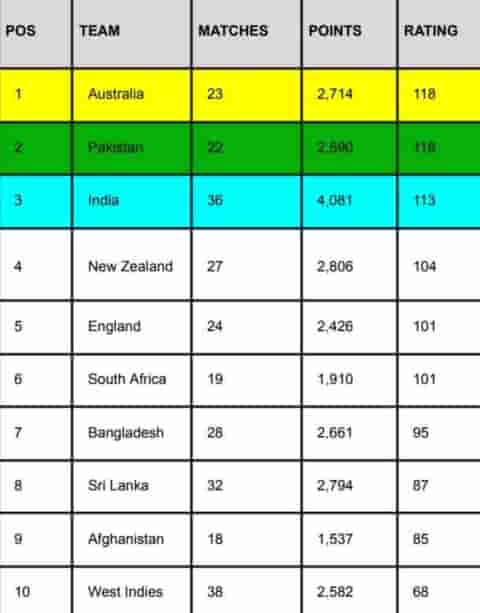 Image for ICC ODI Team Ranking Updated After Pakistan vs Afghanistan 2nd ODI 2023, Pakistan need one win to become No.1 ODI Team