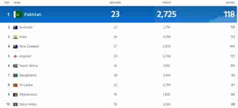 Image for ICC ODI Team Ranking Updated After Pakistan vs Afghanistan 3rd ODI 2023, Pakistan become No.1 ODI Team