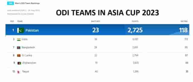 Image for ICC Men's ODI Team and Player Rankings to Watch in Asia Cup 2023 and More