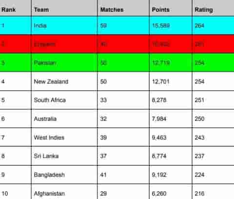 Image for ICC Team Ranking Updated After ENG vs NZ 1st T20I 2023 | ICC Men's T20I Team Standings