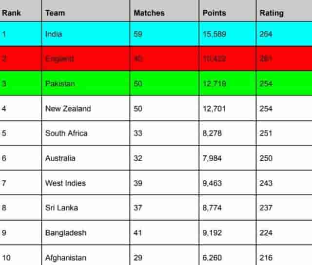 Image for ICC Team Ranking Updated After ENG vs NZ 1st T20I 2023 | ICC Men's T20I Team Standings