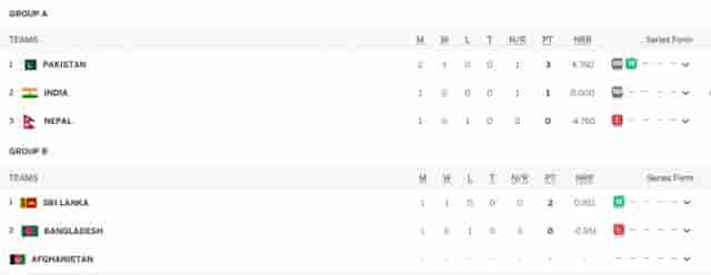 Image for Asia Cup 2023 Points Table Updated, Most Runs, Most Wickets after IND vs PAK, Match 03 on September 2, Pakistan in Super 4