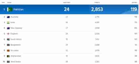 Image for ICC Team Ranking Updated after Bangladesh vs Afghanistan Match, ICC Men?s ODI Team Standings