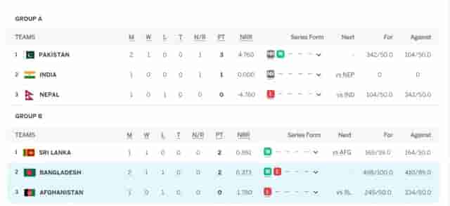 Image for Asia Cup 2023 Points Table Updated (September 4) after Bangladesh vs Afghanistan, Super 4, Most Runs, Most Wickets, Match 04, BAN Qualify for Super 4