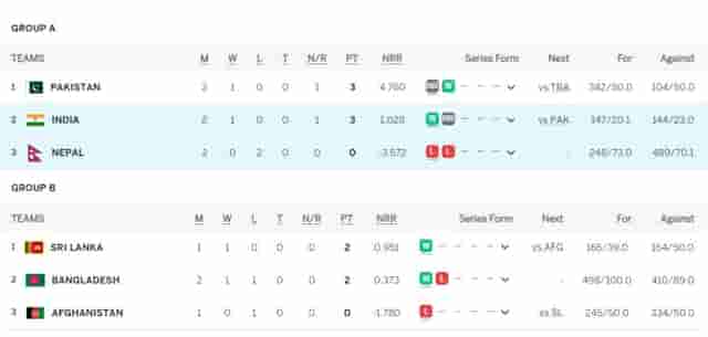 Image for Asia Cup 2023 Points Table Updated (September 5) after India vs Nepal, Super 4 Points Table, India, Pakistan, Bangladesh Qualify