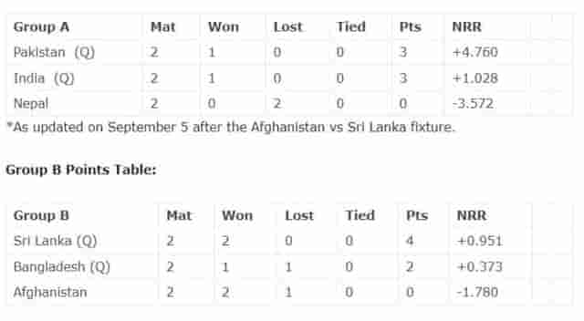 Image for Afghanistan is Out of Asia Cup 2023, Check the Present Points table of?Asia?Cup?2023