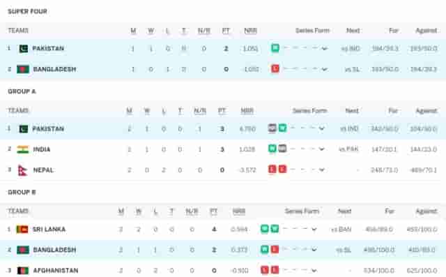 Image for Asia Cup 2023 Points Table Updated (September 5) after Pakistan vs Bangladesh, Super 4 Points Table, Pakistan on TOP