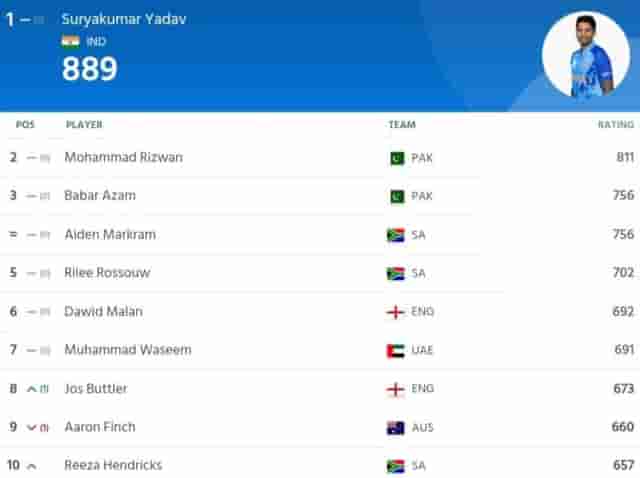 Image for ICC Men?s T20I Player Rankings (Batting, Bowling, All-Rounder) After ENG vs NZ T20I Series 2023 | ICC Men's T20I Player Standings