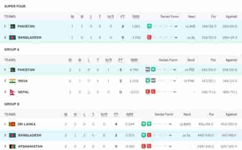 Image for Asia Cup 2023 Points Table Updated (September 8) ahead of India vs Pakistan, Super 4 Points Table, India, Pakistan, Bangladesh, Sri Lanka Qualify