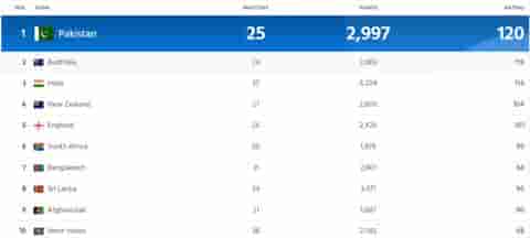 Image for ICC Team Ranking Updated After AUS vs SA 1st ODI 2023 | Full ICC Men?s ODI Team Standings