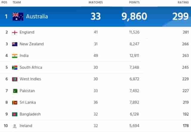 Image for ICC Women?s Team Ranking [Rank 1 to 10] After PAK-W vs SA-W T20I series | ICC Women?s T20I Team Standings